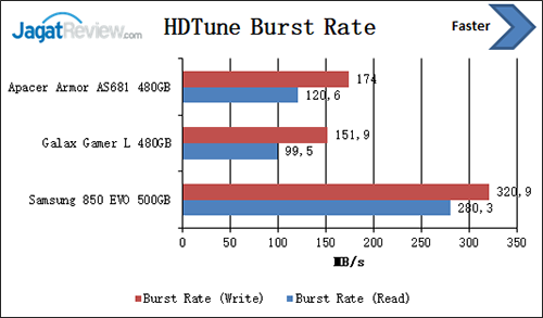 Review Storage: SSD Samsung 850 EVO 500 GB 4 HDTune Burst rate