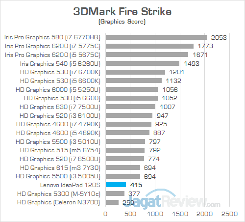 Lenovo IdeaPad 120S 3DMark Fire Strike Comparison Chart