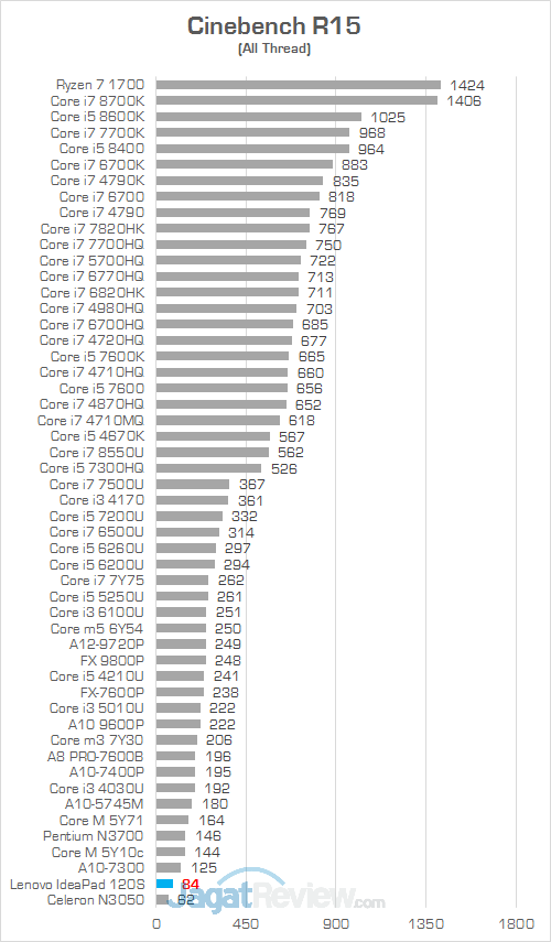 Lenovo IdeaPad 120S Cinebench R15 01