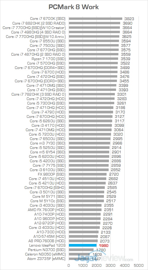 Lenovo IdeaPad 120S PCMark 8 Work