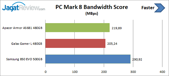 Review Storage: SSD Samsung 850 EVO 500 GB 8 PCM8 Bandwidth