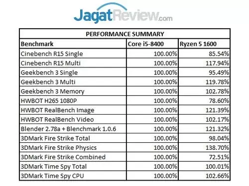 Intel Core i5-8400  Performance Summary E