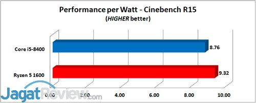 Intel Core i5-8400  Performance per Watt Cinebench R15