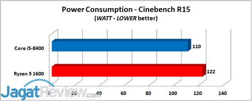Intel Core i5-8400  Power Consumption Cinebench R15