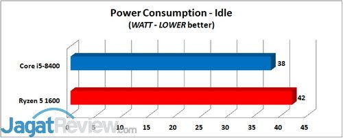 Intel Core i5-8400  Power Consumption Watt