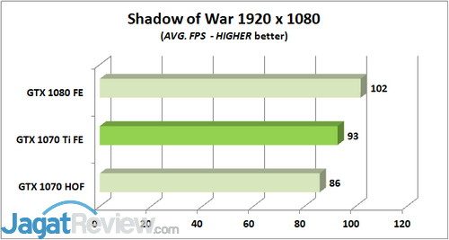 Review Graphics Card: NVIDIA GeForce GTX 1070 Ti 'Founders Edition' 5 SOW AVG