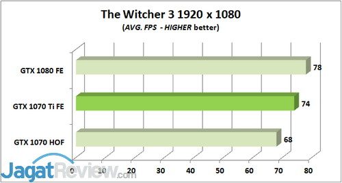 Review Graphics Card: NVIDIA GeForce GTX 1070 Ti 'Founders Edition' 8 TW3 AVG