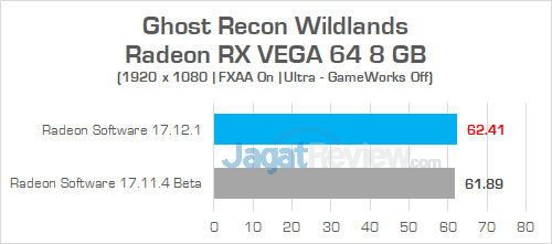 Hands-On AMD Radeon Software Adrenalin Edition 17.12.1 6 AMD Radeon Software Adrenalin Edition Ghost Recon Wildlands RX VEGA 64