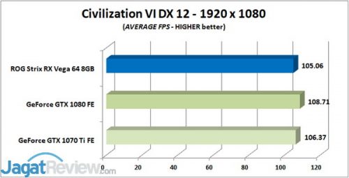 CIV VI AVG