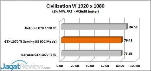 Civilization VI 1 MIN