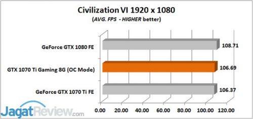 Civilization VI AVG