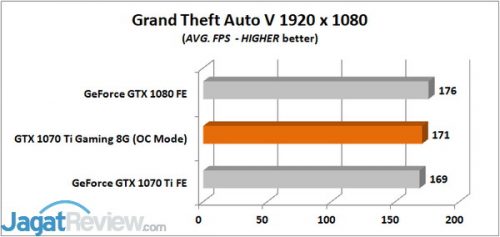 GTA V AVG