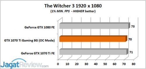 The Witcher 3 1 MIN
