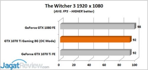 The Witcher 3 AVG