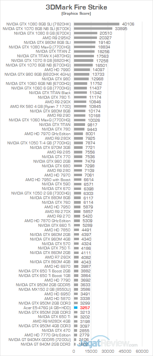 Acer E5 476G 3DMark Fire Strike