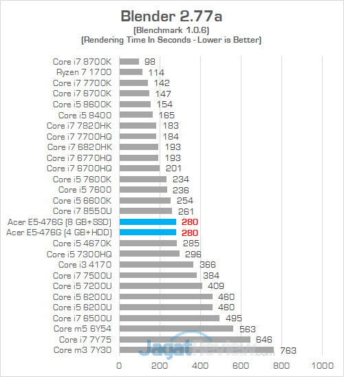 Acer E5 476G Blender