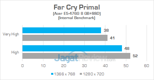 Acer E5 476G Far Cry Primal