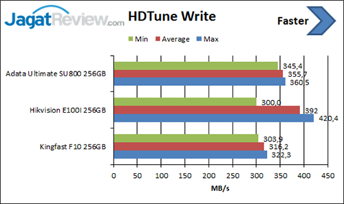 Review Storage: SSD Hikvision E100I 256 GB 2 HDTune Write