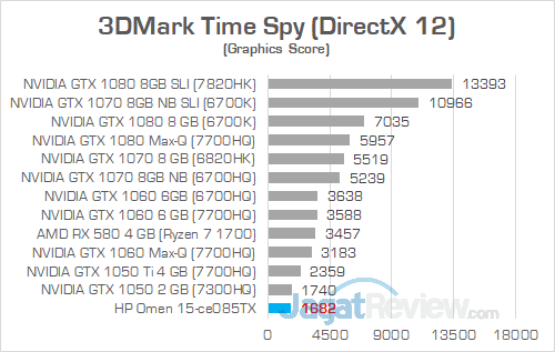 HP Omen 15 ce085TX 3DMark Time Spy