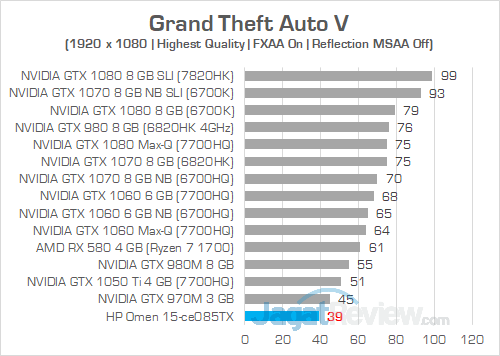 HP Omen 15 ce085TX Grand Theft Auto V