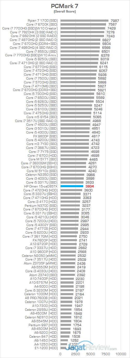 HP Omen 15 ce085TX PCMark 7 Comparison Chart