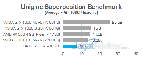 HP Omen 15 ce085TX Unigine Superposition