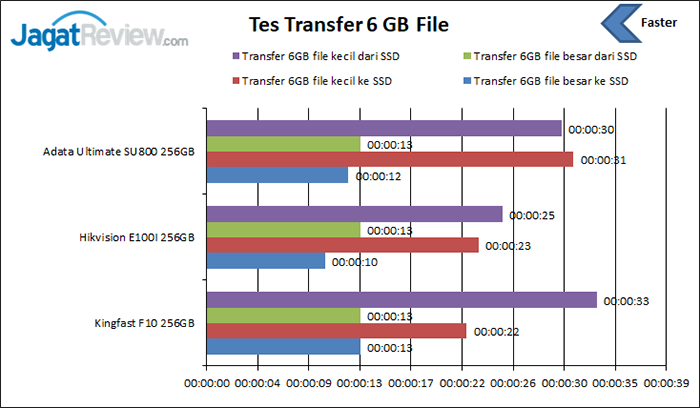 Review Storage: SSD Hikvision E100I 256 GB 11 Transfer File 6GB
