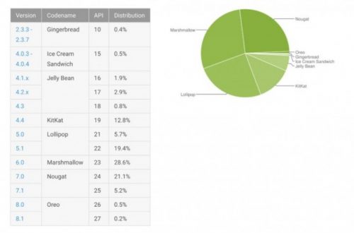 Perangkat yang Adopsi Android Oreo Tidak Sampai 1 Persen 10 android oreo chart