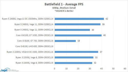 Hands-on Review Radeon Vega IGP di AMD Ryzen 3 2200G & AMD Ryzen 5 2400G: 1080p Gaming 9 3 BF1