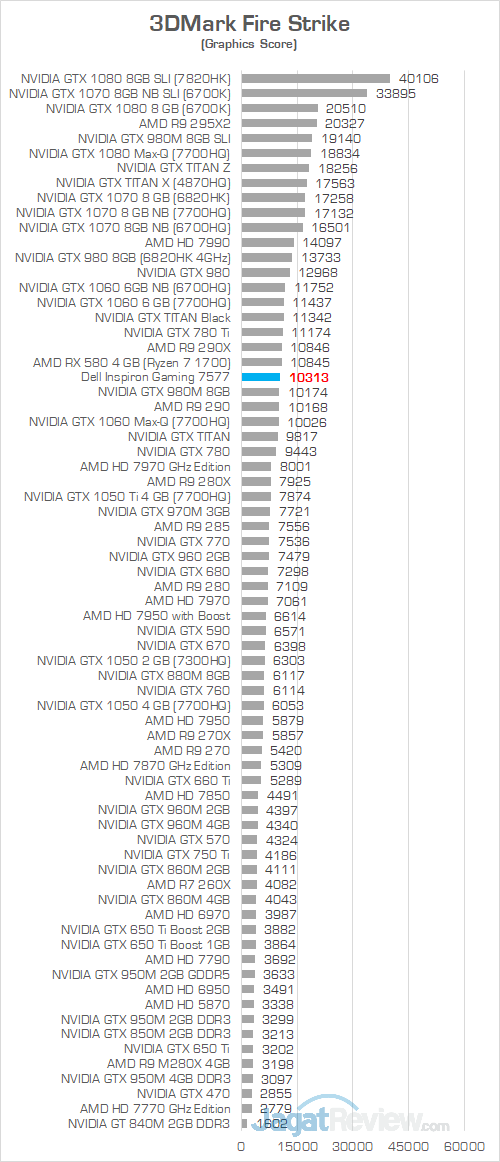 Dell Inspiron Gaming 7577 3DMark Fire Strike