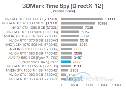 Dell Inspiron Gaming 7577 3DMark Time Spy