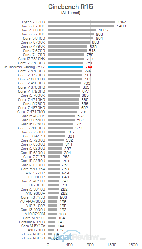 Dell Inspiron Gaming 7577 Cinebench R15 01