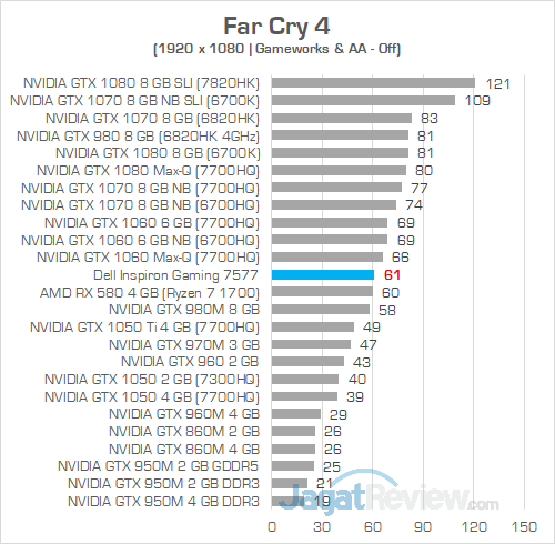 Dell Inspiron Gaming 7577 FHD Far Cry 4