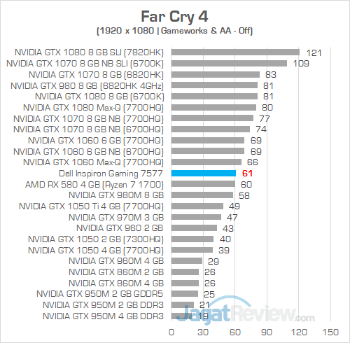 Review Notebook Gaming: Dell Inspiron Gaming 15 7577 21 Dell Inspiron Gaming 7577 FHD Far Cry 4