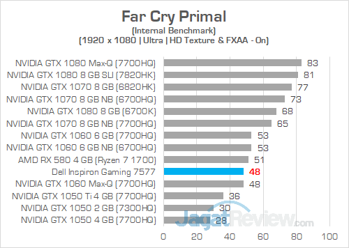 Review Notebook Gaming: Dell Inspiron Gaming 15 7577 24 Dell Inspiron Gaming 7577 FHD Far Cry Primal