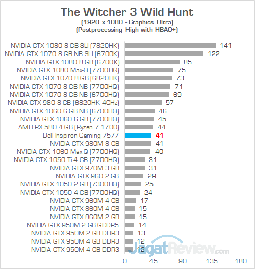Review Notebook Gaming: Dell Inspiron Gaming 15 7577 36 Dell Inspiron Gaming 7577 FHD The Witcher 3