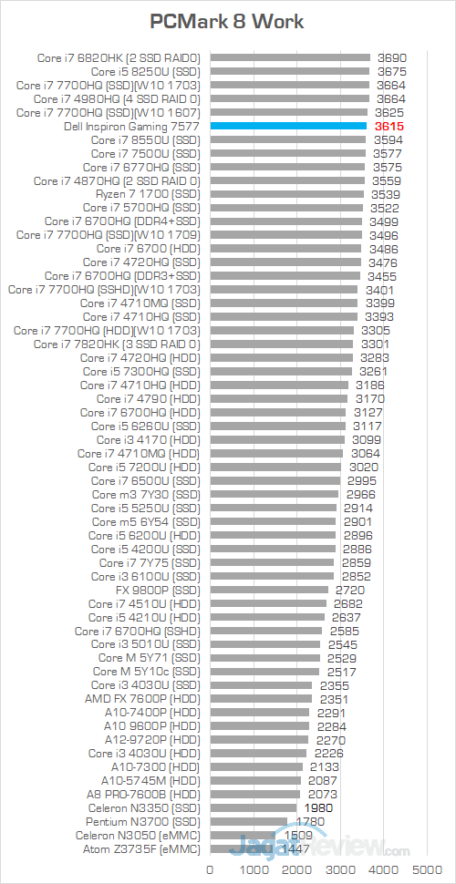 Dell Inspiron Gaming 7577 PCMark 8 Work