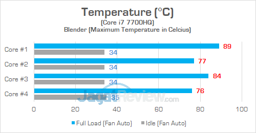 Dell Inspiron Gaming 7577 Temperature CPU
