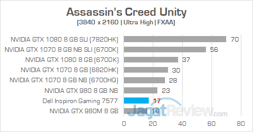 Review Notebook Gaming: Dell Inspiron Gaming 15 7577 2 Dell Inspiron Gaming 7577 UHD Assassins Creed Unity