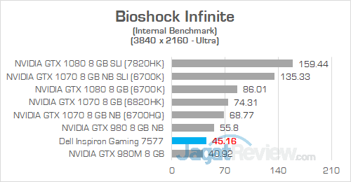 Review Notebook Gaming: Dell Inspiron Gaming 15 7577 13 Dell Inspiron Gaming 7577 UHD Bioshock Infinite