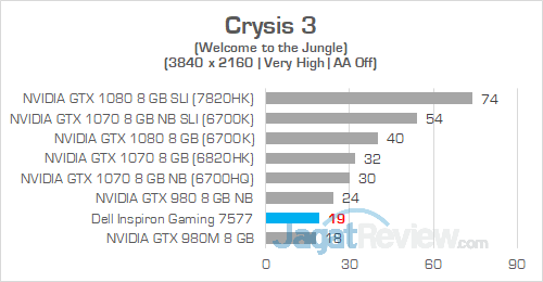 Review Notebook Gaming: Dell Inspiron Gaming 15 7577 16 Dell Inspiron Gaming 7577 UHD Crysis 3