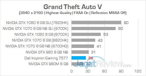 Dell Inspiron Gaming 7577 UHD Grand Theft Auto