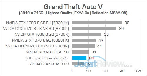 Review Notebook Gaming: Dell Inspiron Gaming 15 7577 21 Dell Inspiron Gaming 7577 UHD Grand Theft Auto