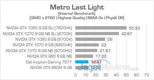 Dell Inspiron Gaming 7577 UHD Metro Last Light 01