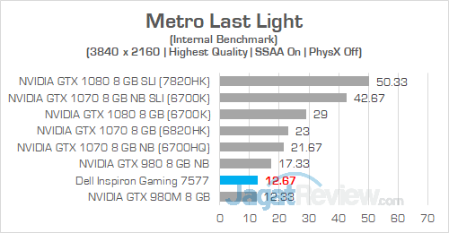 Review Notebook Gaming: Dell Inspiron Gaming 15 7577 29 Dell Inspiron Gaming 7577 UHD Metro Last Light 01