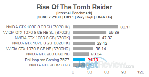 Dell Inspiron Gaming 7577 UHD Rise Of The Tomb Raider