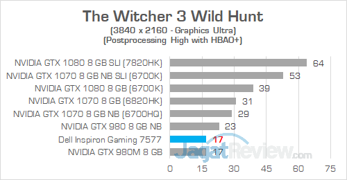 Dell Inspiron Gaming 7577 UHD The Witcher 3
