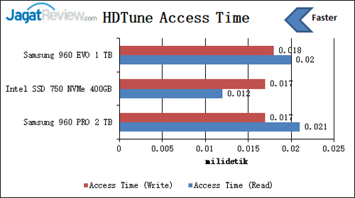 HDTuneAccess Time01