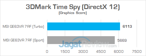 MSI GE63VR 7RF 3DMark Time Spy Sport VS Turbo