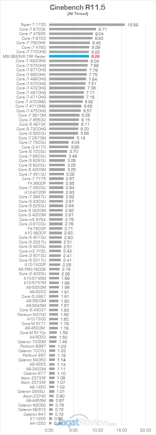 MSI GE63VR 7RF Cinebench R115 01